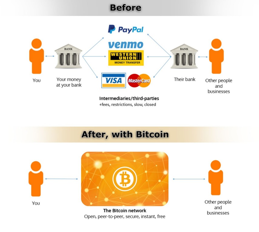 Bitcoin Blockchain Technology Explained for Beginners [Infographic]