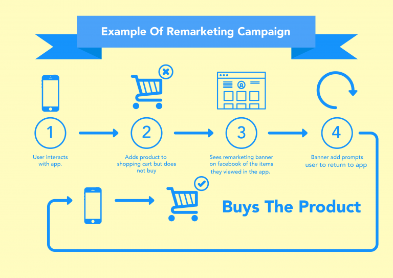 remarketing campaign