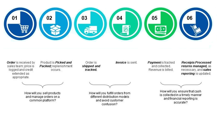 b2b order management process