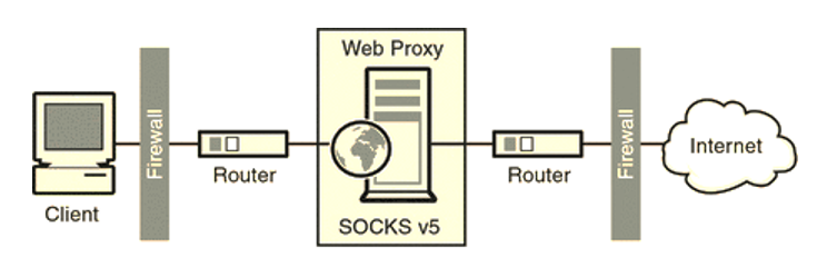 SOCKS Proxy