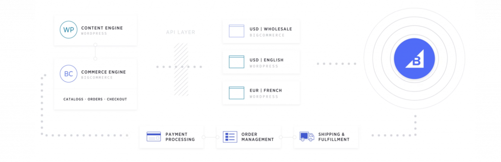 bigcommerce for wordpress
