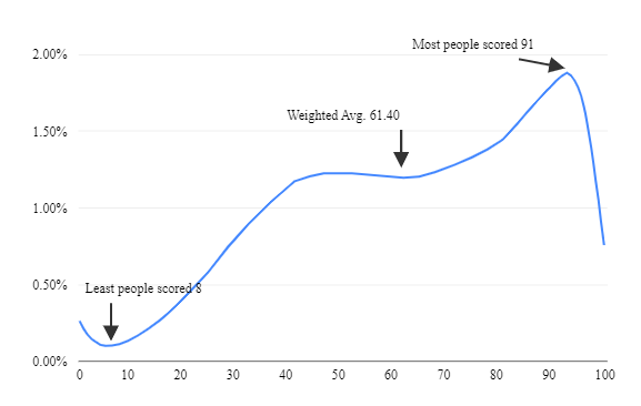 rice purity score distribution for boys