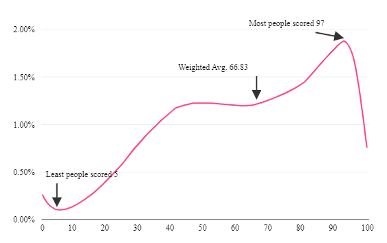 rice purity score distribution for girls